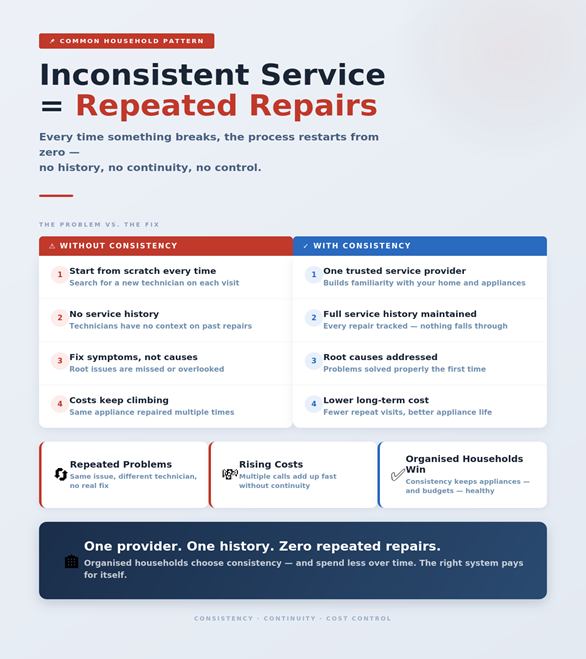 Consistent approach to appliance service