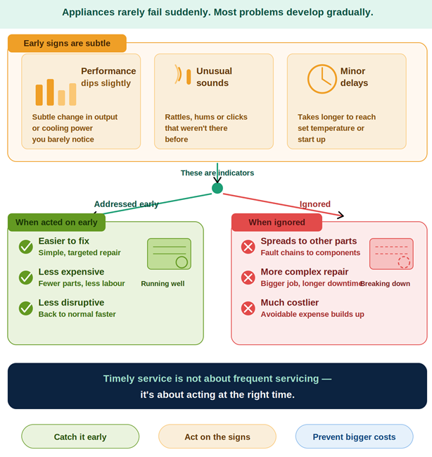 Reactive servicing vs long-term value