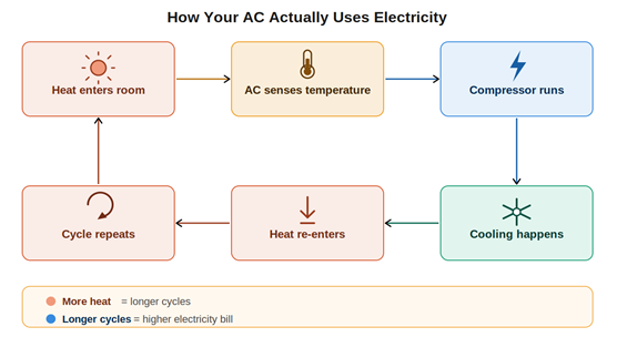 Sunlight and heat effect on AC electricity bill