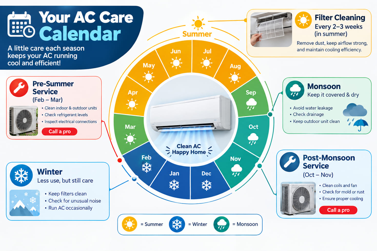 AC care calendar: filter cleaning every 2–3 weeks in summer, a pre-summer service in February–March and a post-monsoon service in October–November