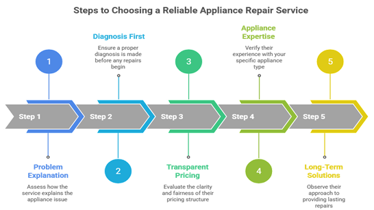 Signs of an unqualified technician and Fatafat Service advantage